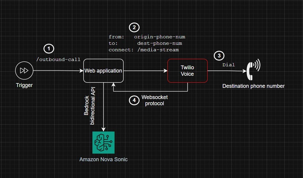 Outbound Twilio call flow connected to Amazon Nova Sonic over a bidirectional API